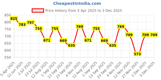 myntra.com KASTAVA Men Comfort Sandals kastava Price History Graph from 5 Apr 2025 to 3 Dec 2025