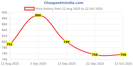 myntra.com KASTAVA Men Comfort Sandals kastava Price History Graph from 12 Aug 2025 to 11 Oct 2025