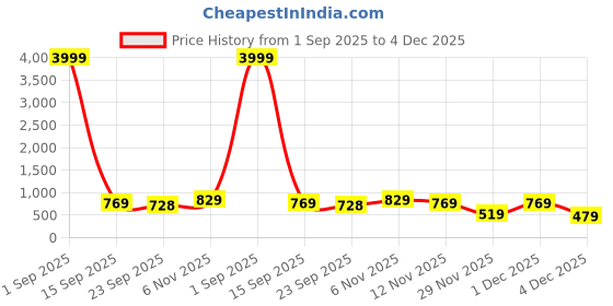 myntra.com KASTAVA Men Comfort Sandals kastava Price History Graph from 1 Sep 2025 to 4 Dec 2025