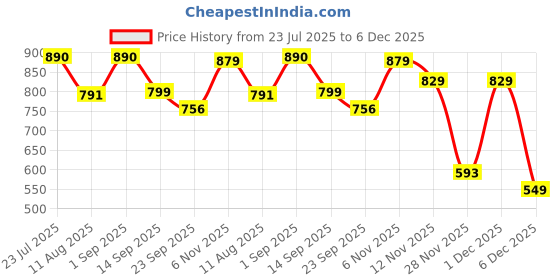 myntra.com KASTAVA Men Fisherman Sandals kastava Price History Graph from 23 Jul 2025 to 6 Dec 2025