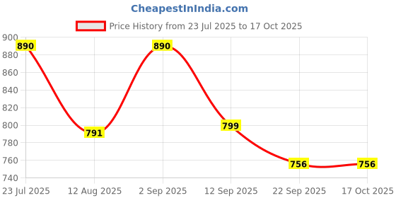 myntra.com KASTAVA Men Fisherman Sandals kastava Price History Graph from 23 Jul 2025 to 16 Oct 2025