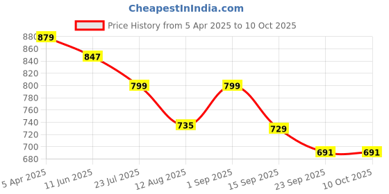 myntra.com KASTAVA Men Flatforms kastava Price History Graph from 5 Apr 2025 to 10 Oct 2025