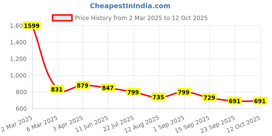 myntra.com KASTAVA Men Flatforms kastava Price History Graph from 2 Mar 2025 to 12 Oct 2025