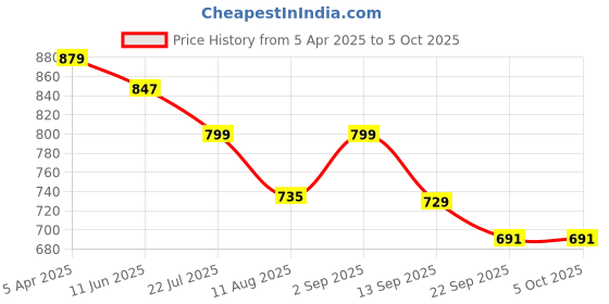 myntra.com KASTAVA Men Flatforms kastava Price History Graph from 5 Apr 2025 to 5 Oct 2025