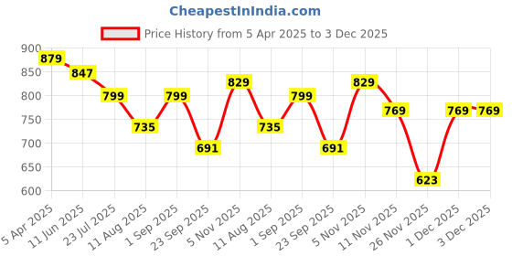 myntra.com KASTAVA Men Flatforms kastava Price History Graph from 5 Apr 2025 to 2 Dec 2025