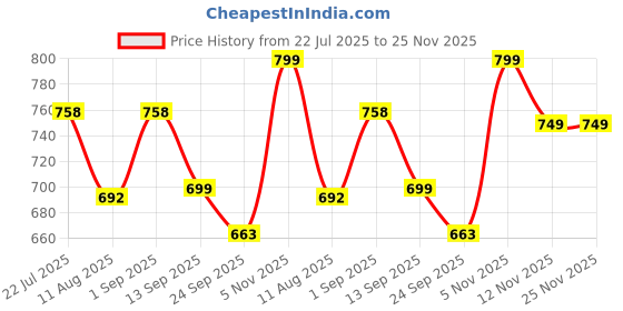 myntra.com KASTAVA Men Horsebit Loafers kastava Price History Graph from 22 Jul 2025 to 25 Nov 2025