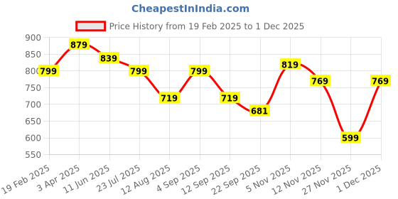 myntra.com KASTAVA Men Loafers kastava Price History Graph from 19 Feb 2025 to 30 Nov 2025