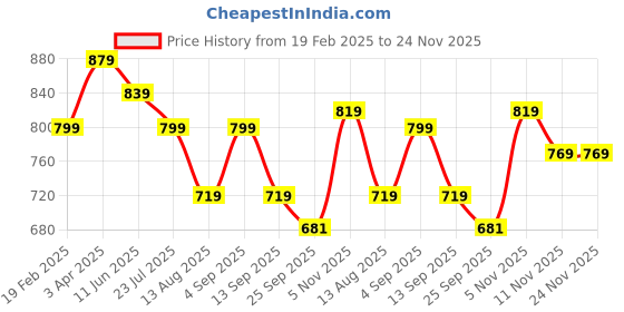 myntra.com KASTAVA Men Loafers kastava Price History Graph from 19 Feb 2025 to 23 Nov 2025