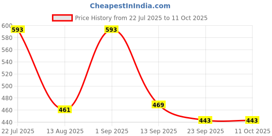 myntra.com KASTAVA Men Printed Sliders kastava Price History Graph from 22 Jul 2025 to 11 Oct 2025