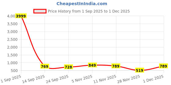 myntra.com KASTAVA Men Slip-On Loafers kastava Price History Graph from 1 Sep 2025 to 1 Dec 2025