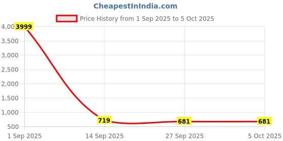 myntra.com KASTAVA Men Slip-On Round Toe Mules kastava Price History Graph from 1 Sep 2025 to 4 Oct 2025
