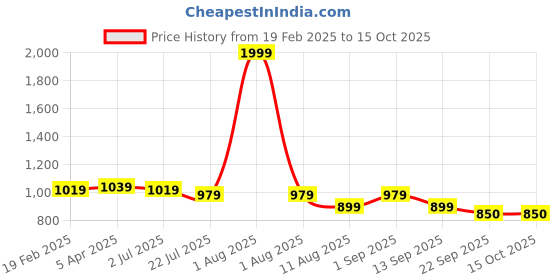 myntra.com KASTAVA Men Slip-On Sneakers kastava Price History Graph from 19 Feb 2025 to 14 Oct 2025