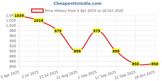 myntra.com KASTAVA Men Slip-On Sneakers kastava Price History Graph from 5 Apr 2025 to 17 Oct 2025