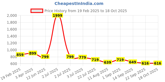 myntra.com KASTAVA Men Sneakers kastava Price History Graph from 19 Feb 2025 to 18 Oct 2025