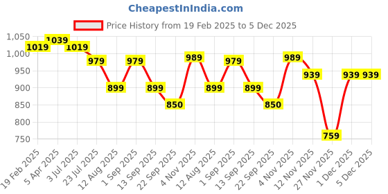 myntra.com KASTAVA Men Sneakers kastava Price History Graph from 19 Feb 2025 to 5 Dec 2025