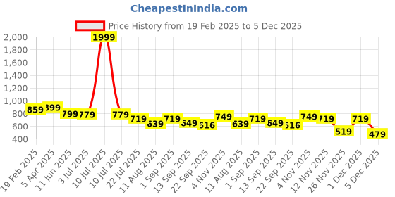 myntra.com KASTAVA Men Sneakers kastava Price History Graph from 19 Feb 2025 to 5 Dec 2025
