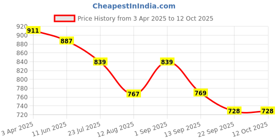 myntra.com KASTAVA Men Sneakers kastava Price History Graph from 3 Apr 2025 to 12 Oct 2025