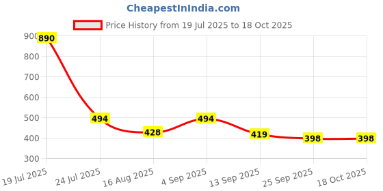 myntra.com KASTAVA Men Synthetic Comfort Sandals kastava Price History Graph from 19 Jul 2025 to 18 Oct 2025
