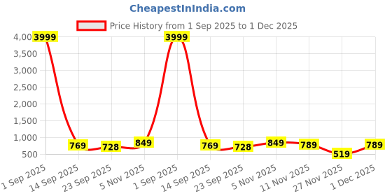 myntra.com KASTAVA Men Textured Lightweight Loafers kastava Price History Graph from 1 Sep 2025 to 30 Nov 2025