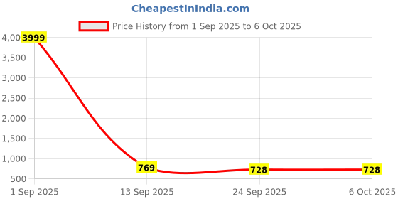 myntra.com KASTAVA Men Textured Shoe-Style Sandals kastava Price History Graph from 1 Sep 2025 to 4 Oct 2025