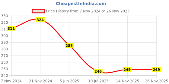 myntra.com Kastner Braided Canvas Belt kastner Price History Graph from 7 Nov 2024 to 26 Nov 2025