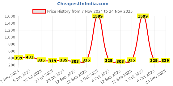 myntra.com Kastner Braided set of 2 Belt kastner Price History Graph from 7 Nov 2024 to 24 Nov 2025
