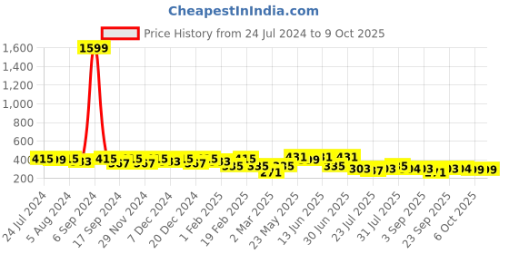 myntra.com Kastner Braided Stretchable Canvas Belt kastner Price History Graph from 24 Jul 2024 to 8 Oct 2025