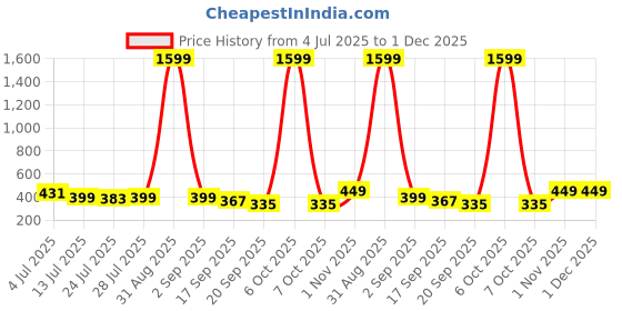 myntra.com Kastner Formal Suspenders kastner Price History Graph from 4 Jul 2025 to 1 Dec 2025
