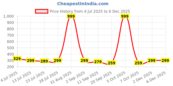 myntra.com Kastner Formal Suspenders kastner Price History Graph from 4 Jul 2025 to 5 Dec 2025
