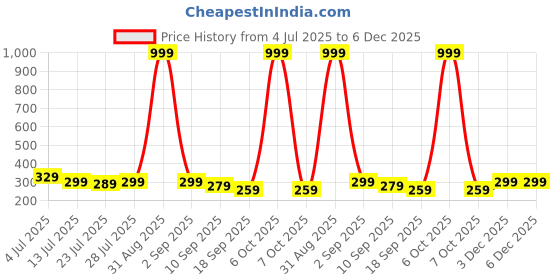 myntra.com Kastner Formal Suspenders kastner Price History Graph from 4 Jul 2025 to 5 Dec 2025