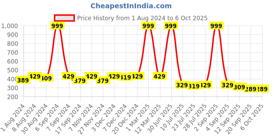 myntra.com Kastner Men Abstract Printed Two Fold Wallet kastner Price History Graph from 1 Aug 2024 to 5 Oct 2025