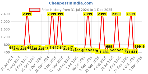 myntra.com Kastner Men Accessory Gift Set of kastner Price History Graph from 31 Jul 2024 to 30 Nov 2025