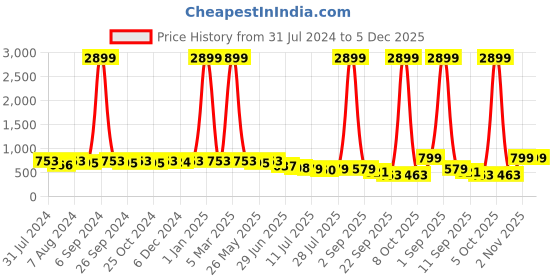 myntra.com Kastner Men Accessory Gift Set of kastner Price History Graph from 31 Jul 2024 to 5 Dec 2025