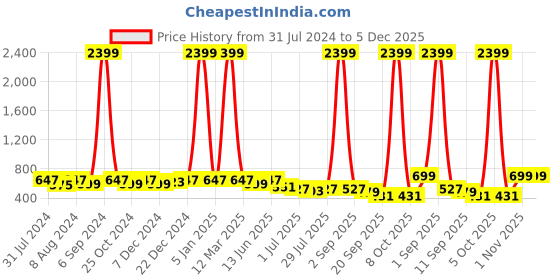 myntra.com Kastner Men Accessory Gift Set of kastner Price History Graph from 31 Jul 2024 to 4 Dec 2025