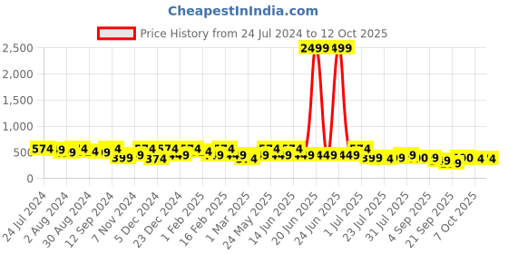 myntra.com Kastner Men Army Tactical Belt kastner Price History Graph from 24 Jul 2024 to 12 Oct 2025