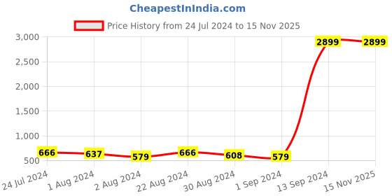 myntra.com Kastner Men Artificial Leather Casual Belt kastner Price History Graph from 24 Jul 2024 to 14 Nov 2025
