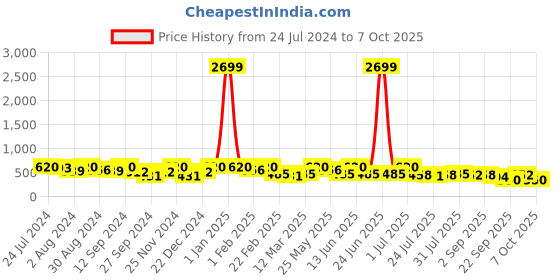 myntra.com Kastner Men Artificial Leather Casual Belt kastner Price History Graph from 24 Jul 2024 to 7 Oct 2025