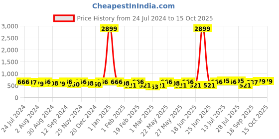 myntra.com Kastner Men Artificial Leather Formal Belt kastner Price History Graph from 24 Jul 2024 to 15 Oct 2025