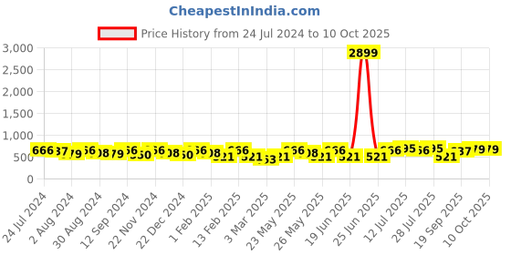 myntra.com Kastner Men Artificial Leather Formal Belt kastner Price History Graph from 24 Jul 2024 to 9 Oct 2025