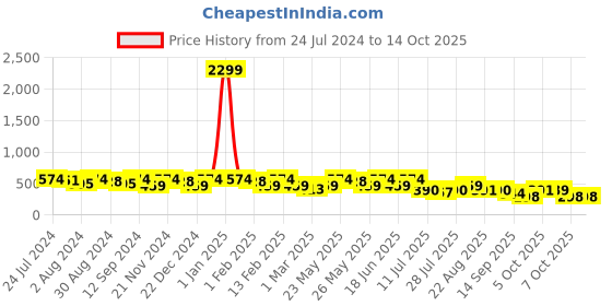 myntra.com Kastner Men Artificial Leather Formal Belt kastner Price History Graph from 24 Jul 2024 to 13 Oct 2025
