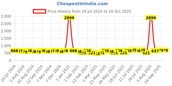 myntra.com Kastner Men Artificial Leather Formal Belt kastner Price History Graph from 24 Jul 2024 to 10 Oct 2025