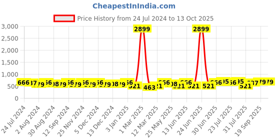 myntra.com Kastner Men Artificial Leather Formal Belt kastner Price History Graph from 24 Jul 2024 to 13 Oct 2025