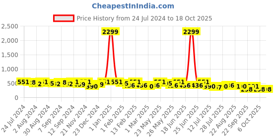 myntra.com Kastner Men Artificial Leather Formal Belt kastner Price History Graph from 24 Jul 2024 to 18 Oct 2025