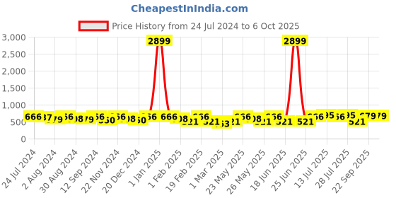 myntra.com Kastner Men Artificial Leather Formal Belt kastner Price History Graph from 24 Jul 2024 to 5 Oct 2025