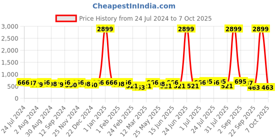 myntra.com Kastner Men Artificial Leather Formal Belt kastner Price History Graph from 24 Jul 2024 to 5 Oct 2025
