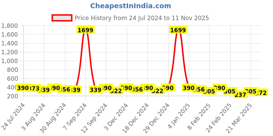 myntra.com Kastner Men Beige & White Woven Design Belt kastner Price History Graph from 24 Jul 2024 to 11 Nov 2025