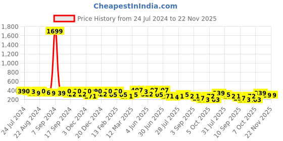 myntra.com Kastner Men Beige Formal Belt kastner Price History Graph from 24 Jul 2024 to 22 Nov 2025