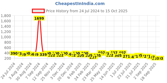 myntra.com Kastner Men Beige Solid Belt kastner Price History Graph from 24 Jul 2024 to 15 Oct 2025
