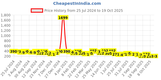 myntra.com Kastner Men Beige Textured Belt kastner Price History Graph from 25 Jul 2024 to 17 Oct 2025