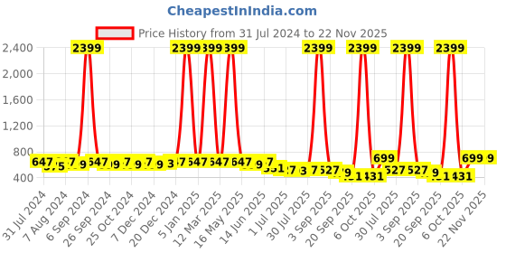 myntra.com Kastner Men Belt With Wallet Accessory Gift Set kastner Price History Graph from 31 Jul 2024 to 22 Nov 2025